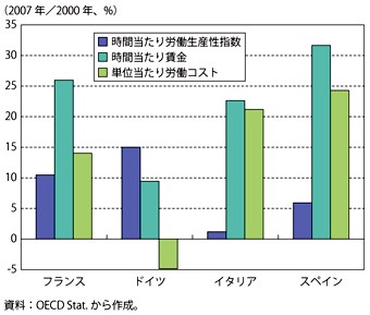 第1-2-2-4図　ユーロ圏主要4か国の賃金と生産性の変化率