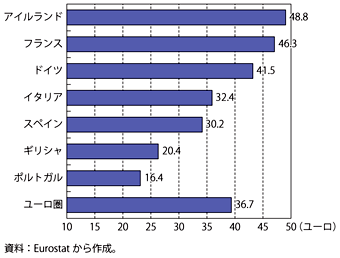 第1-2-2-5図　ユーロ圏主要国の時間当たり労働生産性（2010年）