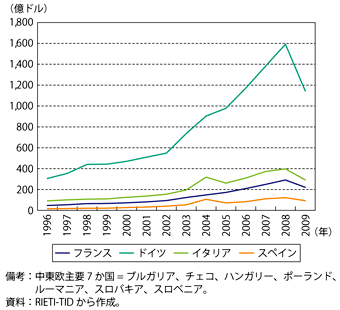 第1-2-2-7図　ユーロ圏主要4か国の中東欧主要7か国との中間財貿易の推移