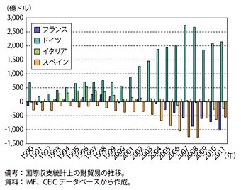 第1-2-2-9図　ユーロ圏主要4か国の財貿易収支の推移