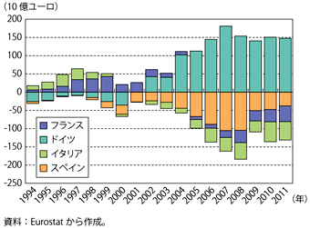 第1-2-2-10図　ユーロ圏主要4か国の経常収支の推移