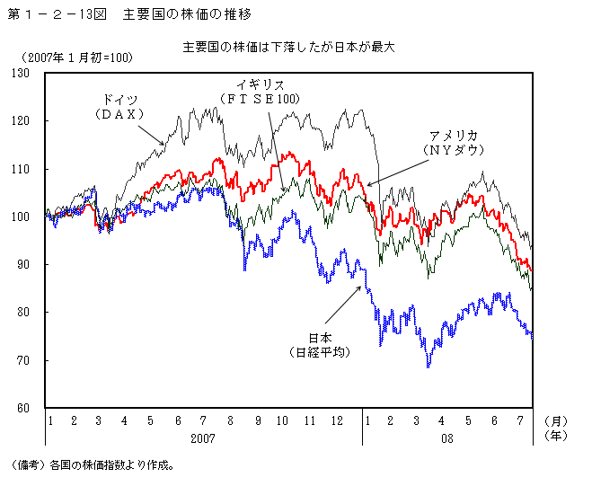 第1-2- 13 図 主要国の株価の推移