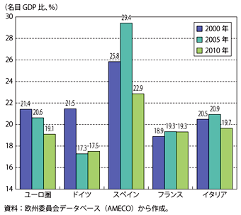 第1-2-2-11図　ユーロ圏主要4か国の固定資本形成のGDP比