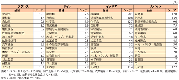 第1-2-2-12表　ユーロ圏主要4か国の主な輸出品目（2011年）