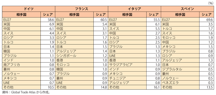 第1-2-2-13表　ユーロ圏主要4か国の主な輸出相手国・地域（2011年）