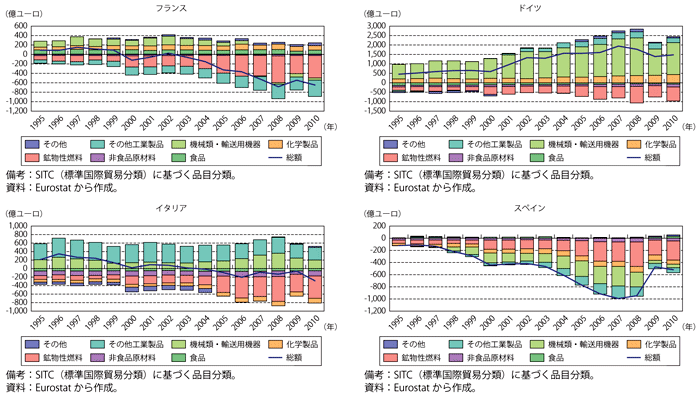 第1-2-2-14図　ユーロ圏主要4か国の品目別貿易収支の推移