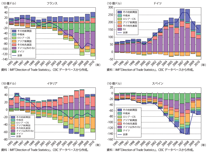 第1-2-2-15図　ユーロ圏主要4か国の相手国・地域別貿易収支の推移