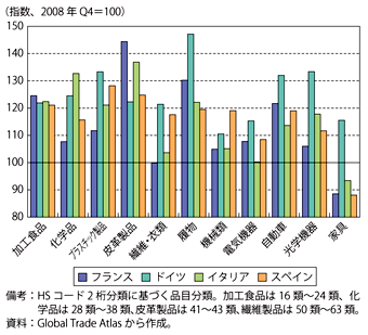 第1-2-2-16図　ユーロ圏主要4か国の主要品目別輸出回復状況（2011年第4四半期）