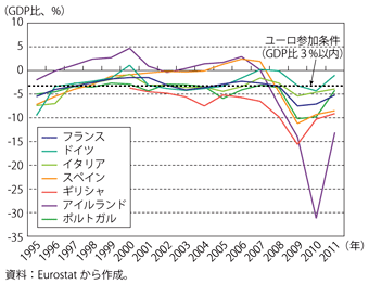 第1-2-2-17図　ユーロ圏主要国の財政収支の推移