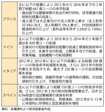 第1-2-2-18表　ユーロ圏主要4か国の緊縮策