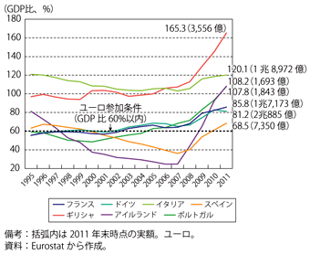 第1-2-2-19図　ユーロ圏主要国の政府債務残高の推移