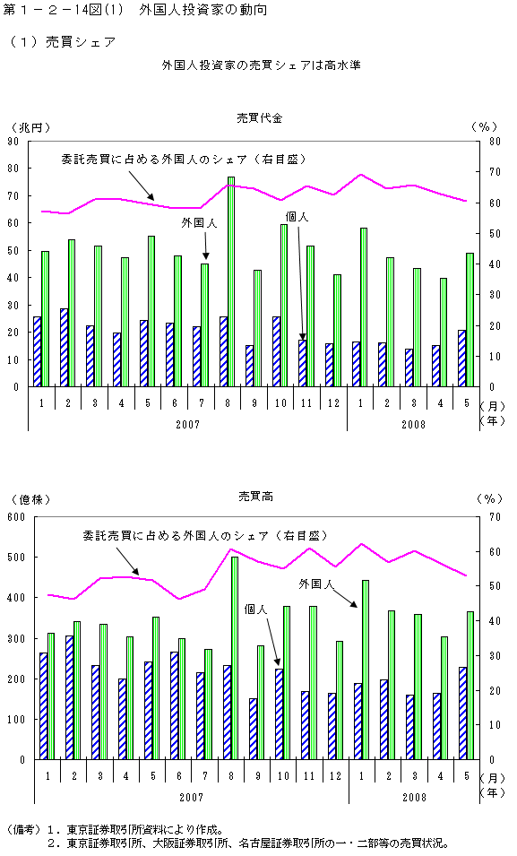 第1-2- 14 図(1) 外国人投資家の動向