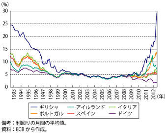 第1-2-3-2図　ユーロ圏の主な重債務国の10年物国債利回りの推移