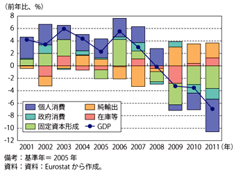 第1-2-3-3図　ギリシャの実質GDP成長率の推移