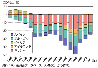 第1-2-3-4図　ユーロ圏の主な重債務国の経常収支の推移