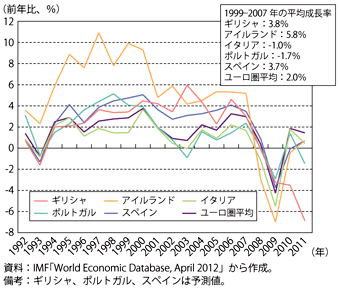 第1-2-3-5図　ユーロ圏の主な重債務国の実質GDP成長率の推移