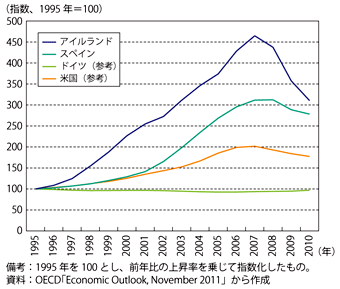 第1-2-3-6図　アイルランドとスペインの住宅価格の推移