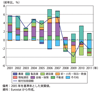 第1-2-3-7図　アイルランドの総付加価値額の産業別寄与度