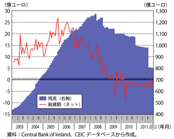 第1-2-3-8図　アイルランドの住宅ローンの推移