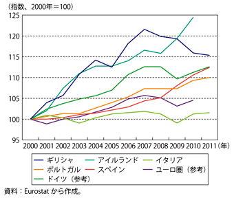 第1-2-3-9図　ユーロ圏の主な重債務国の時間当たり労働生産性の推移
