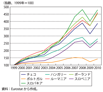 第1-2-3-10図　ポルトガルと中東欧主要国のEU域内向け輸出の推移