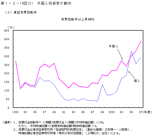 第1-2- 14 図(2) 外国人投資家の動向