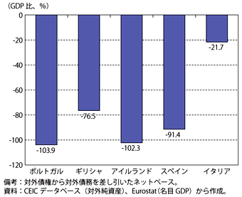 第1-2-3-12図　ユーロ圏の主な重債務国の対外純債務（2011年末時点）