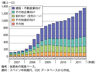 第1-2-3-13図　スペインの金融機関の不良債権総額の推移