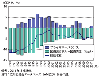 第1-2-3-14図　イタリアのプライマリーバランスと財政収支の推移