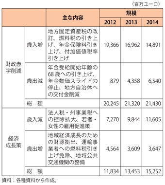 第1-2-3-15表　イタリア・モンティ政権の財政健全化・経済成長促進策の概要