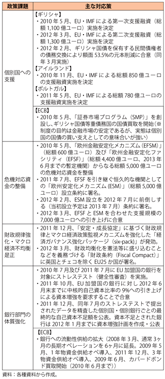 第1-2-3-16表　EU・ユーロ圏当局の主な金融市場安定化策