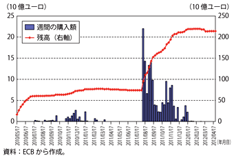 第1-2-3-18図　ECBの証券市場プログラムによる国債購入の推移