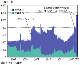 第1-2-3-19図　ECBの資産のうち銀行向け貸出残高の推移