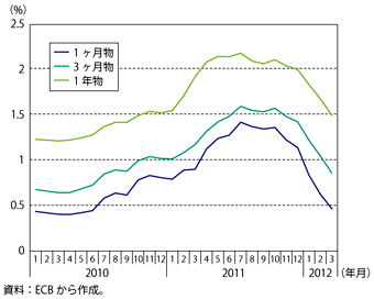 第1-2-3-20図　欧州銀行間取引金利（euribor）の推移