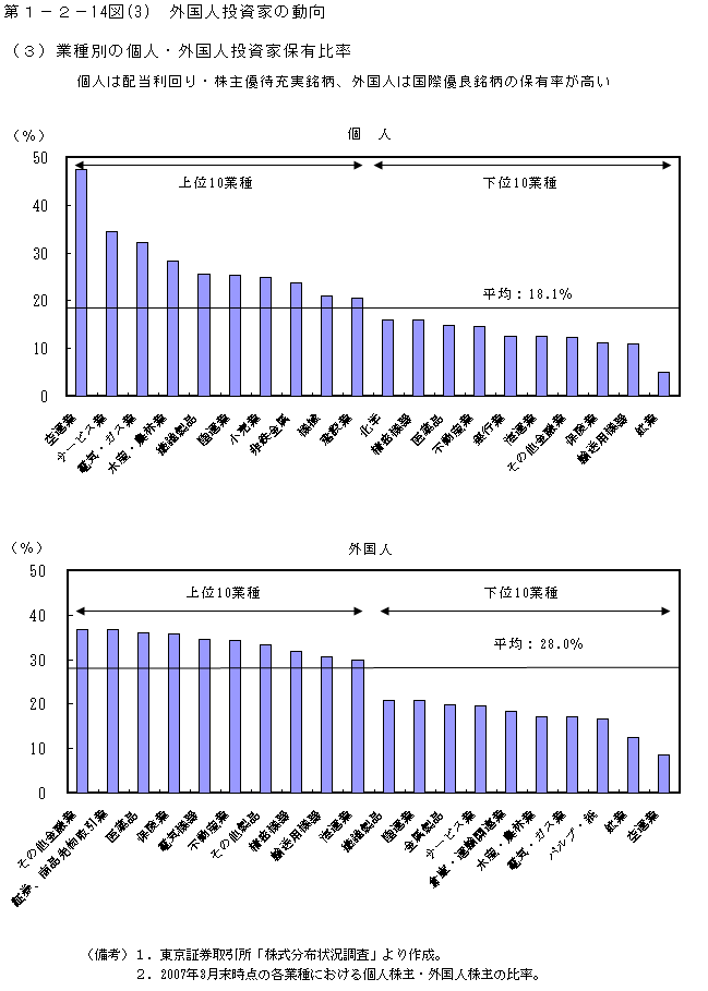 第1-2- 14 図(3) 外国人投資家の動向