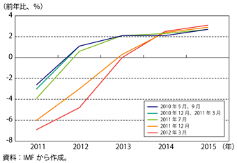 第1-2-3-22図　IMFのギリシャの実質GDP成長率予測の変遷