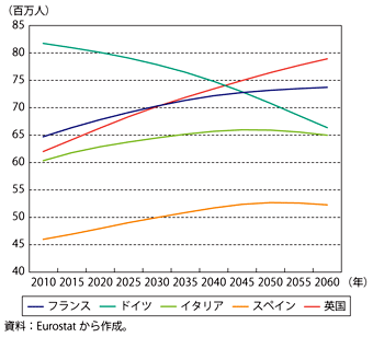 第1-2-4-1図　EU主要5か国の人口見通し