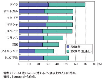 第1-2-4-2図　EU主要国の老年人口比率