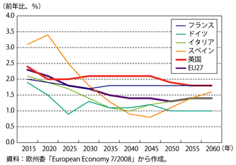 第1-2-4-3図　EU主要5か国の潜在成長率長期見通し