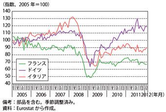 第1-2-4-4図　フランス、ドイツ、イタリアの自動車生産の推移