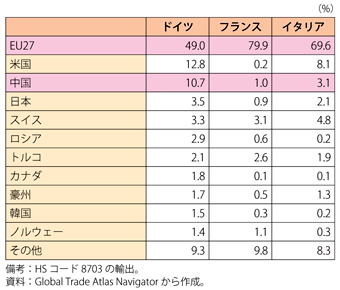 第1-2-4-5表　ドイツ、フランス、イタリアの主な乗用車輸出先（2011年）