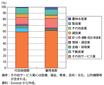 第1-2-4-7図　EU27の付加価値額と雇用者数の産業別シェア（2011年）