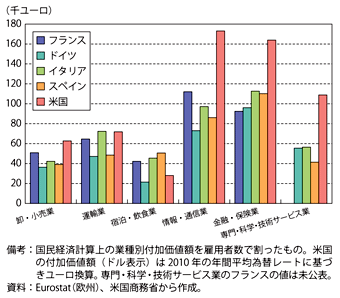 第1-2-4-8図　欧州主要国と米国の主要サービス産業の雇用者一人あたり付加価値額（2010年）