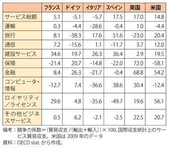 第1-2-4-9表　主要先進国の主要サービス分野のサービス競争力係数（2010年）