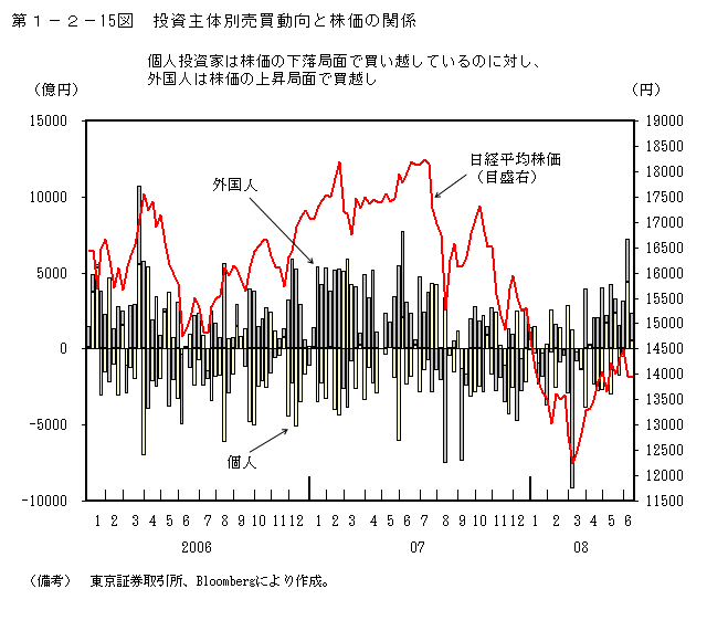 第1-2- 15 図 投資主体別売買高と株価の関係