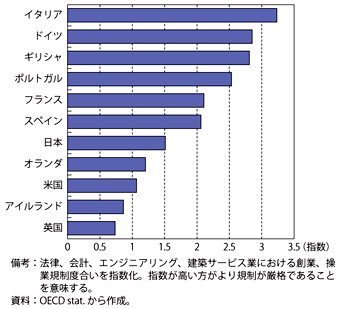 第1-2-4-10図　主要先進国の専門サービス分野の規制レベル（2008年）