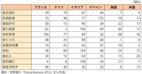 第1-2-4-11表　欧州主要国と英国、米国の事業環境評価