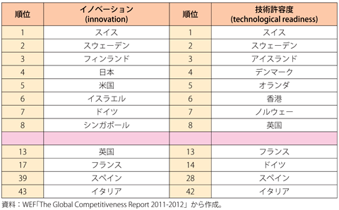 第1-2-4-12表　主要国の「イノベーション指数」ランキング