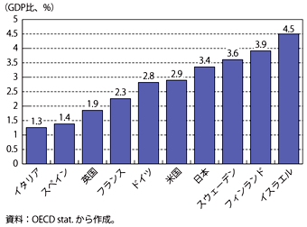 第1-2-4-13図　主要先進国の研究開発費（2009年）