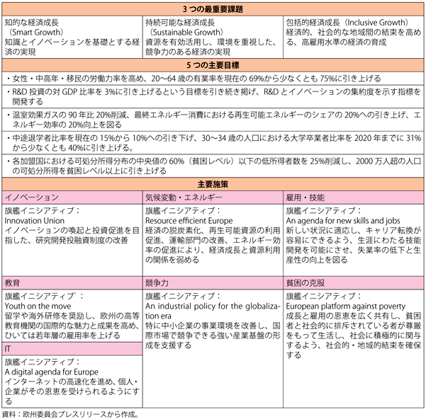 第1-2-4-15表　「欧州2020」の概要